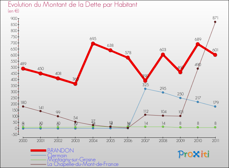 Evolution de la dette par habitant pour la commune de BRANDON et les communes proches Comparaison de la dette par habitant pour BRANDON et les communes voisines