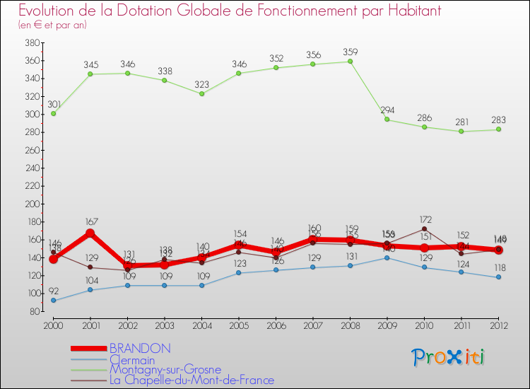 Evolution et montant de la dotation globale de fonctionnement par Habitant pour BRANDON et les communes proches Comparaison des dotations globales de fonctionnement par habitant pour BRANDON et les communes voisines