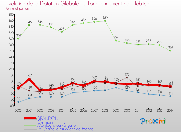 Evolution et montant de la dotation globale de fonctionnement par Habitant pour BRANDON et les communes proches de 2000 à 2014. Comparaison des dotations globales de fonctionnement par habitant pour BRANDON et les communes voisines de 2000 à 2014.
