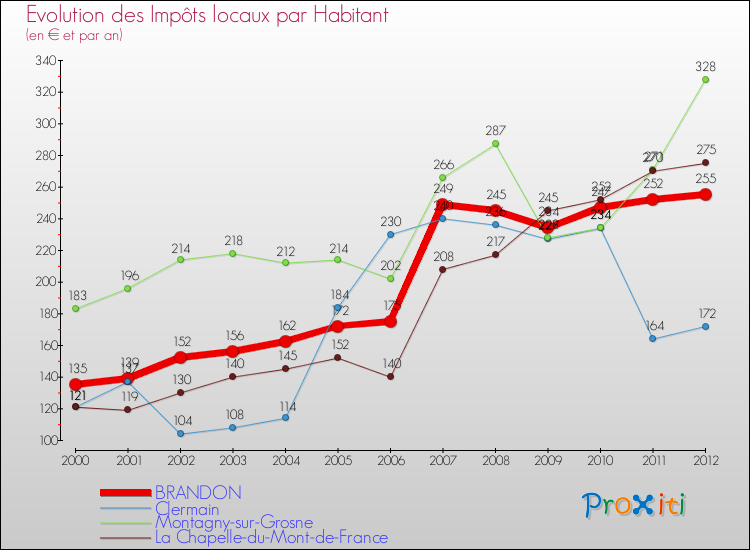 Evolution et montant des impôts locaux par Habitant pour BRANDON et les communes proches Comparaison des impôts locaux par habitant pour BRANDON et les communes voisines