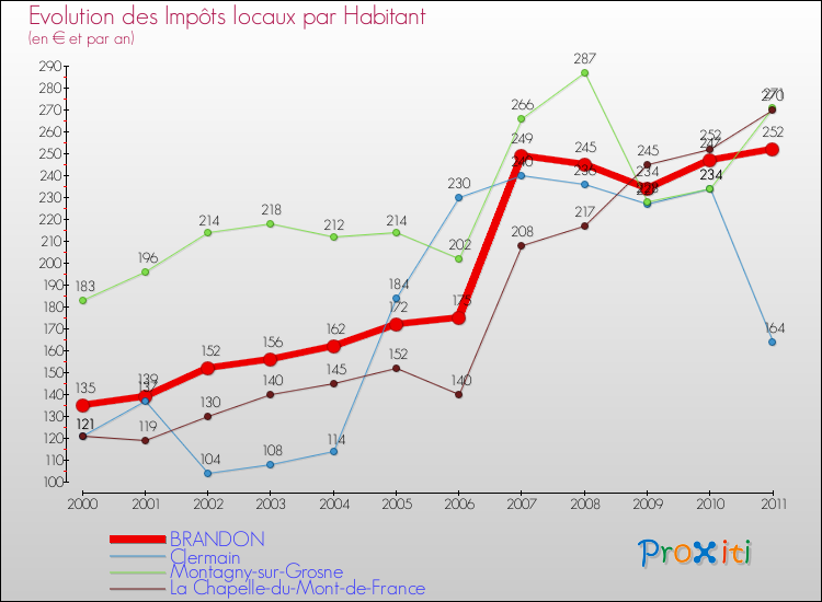 Evolution et montant des impôts locaux par Habitant pour BRANDON et les communes proches Comparaison des impôts locaux par habitant pour BRANDON et les communes voisines