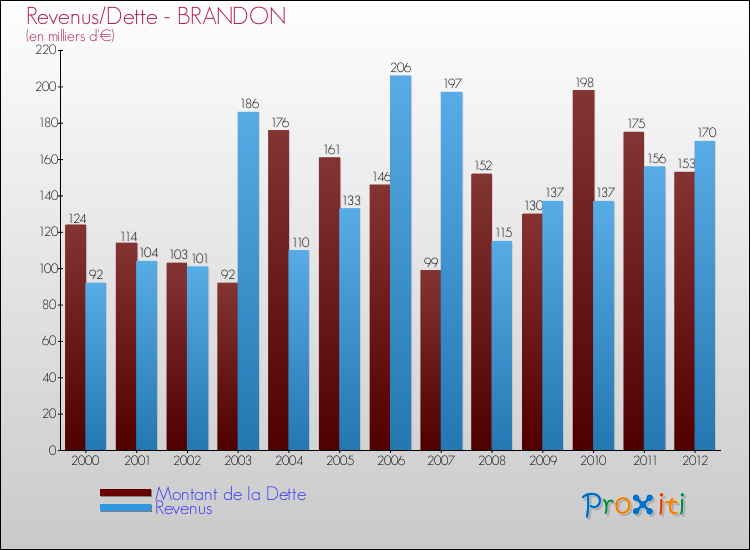 Evolution comparée de la dette et des revenus pour la commune de BRANDON de 2000 à 2012 Comparaison de la dette et des revenus pour BRANDON de 2000 à 2012