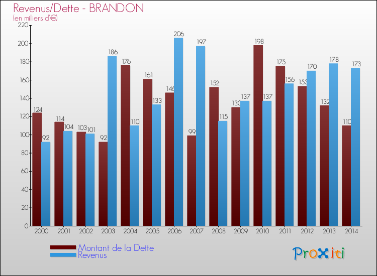Evolution comparée de la dette et des revenus pour la commune de BRANDON de 2000 à 2014 Comparaison de la dette et des revenus pour BRANDON de 2000 à 2014