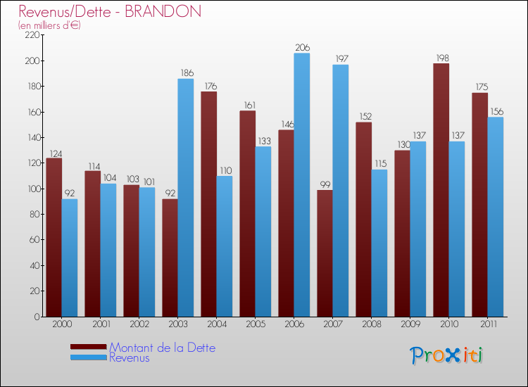 Evolution comparée de la dette et des revenus pour la commune de BRANDON de 2000 à 2011 Comparaison de la dette et des revenus pour BRANDON de 2000 à 2011
