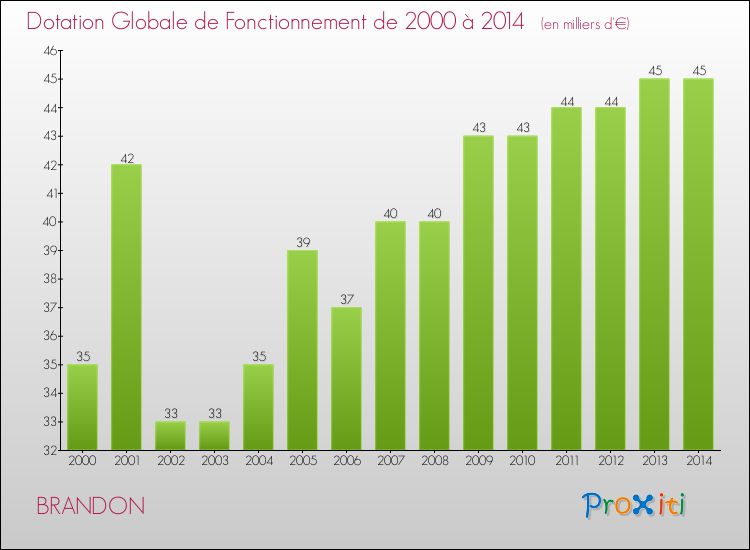 Evolution du montant de la Dotation Globale de Fonctionnement pour la commune de BRANDON de 2000 à 2014 Evolution du montant de la Dotation Globale de Fonctionnement pour BRANDON de 2000 à 2014
