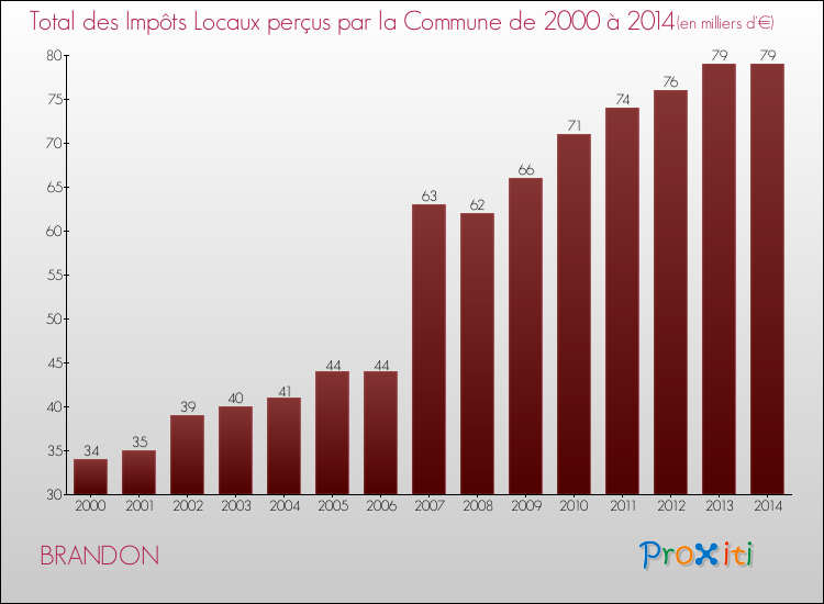 Evolution des Impôts Locaux pour la commune de BRANDON de 2000 à 2014 Evolution des Impôts Locaux pour BRANDON de 2000 à 2014