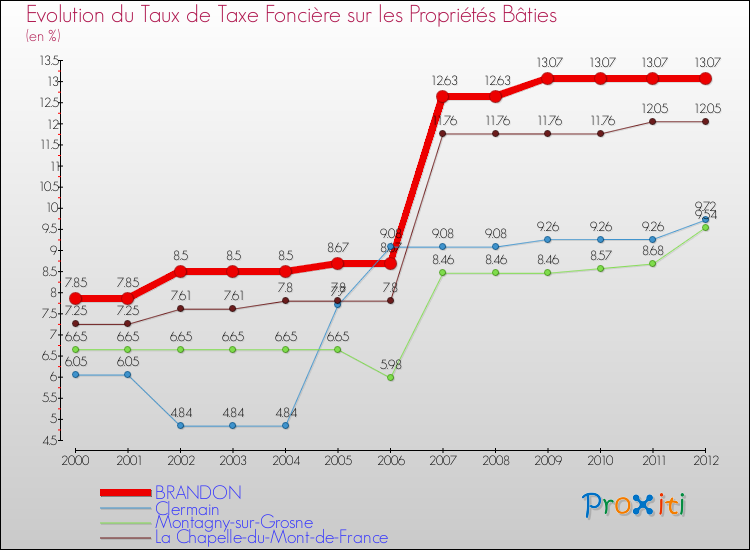 Evolution du taux de la taxe foncière sur le bati pour BRANDON et les communes proches de 2000 à 2012 Comparaison des taux de taxe foncière sur le bati pour BRANDON et les communes voisines de 2000 à 2012