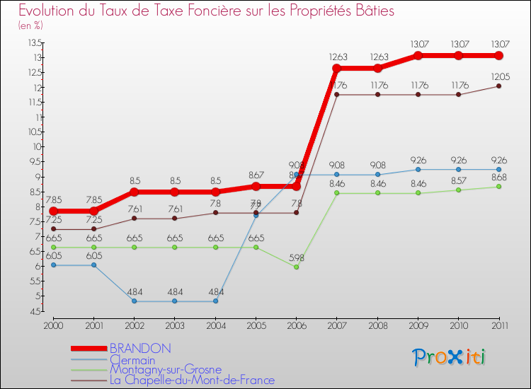 Evolution du taux de la taxe foncière sur le bati pour BRANDON et les communes proches Comparaison des taux de taxe foncière sur le bati pour BRANDON et les communes voisines