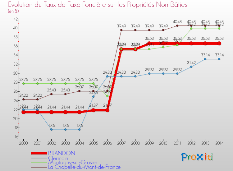 Evolution du taux de la taxe foncière sur les immeubles et terrains non batis pour BRANDON et les communes proches de 2000 à 2014 Comparaison des taux de la taxe foncière sur les immeubles et terrains non batis pour BRANDON et les communes voisines de 2000 à 2014