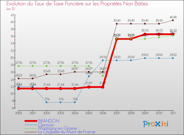 Evolution du taux de la taxe foncière sur les immeubles et terrains non batis pour BRANDON et les communes proches Comparaison des taux de la taxe foncière sur les immeubles et terrains non batis pour BRANDON et les communes voisines