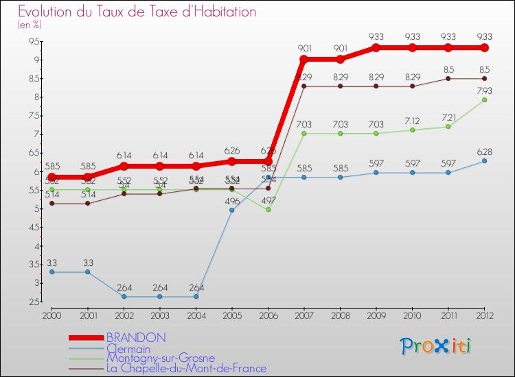 Evolution du taux de la taxe d'habitation pour BRANDON et les communes proches Comparaison des taux de la taxe d'habitation pour BRANDON et les communes voisines
