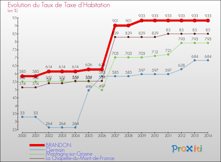 Evolution du taux de la taxe d'habitation pour BRANDON et les communes proches de 2000 à 2014 Comparaison des taux de la taxe d'habitation pour BRANDON et les communes voisines de 2000 à 2014
