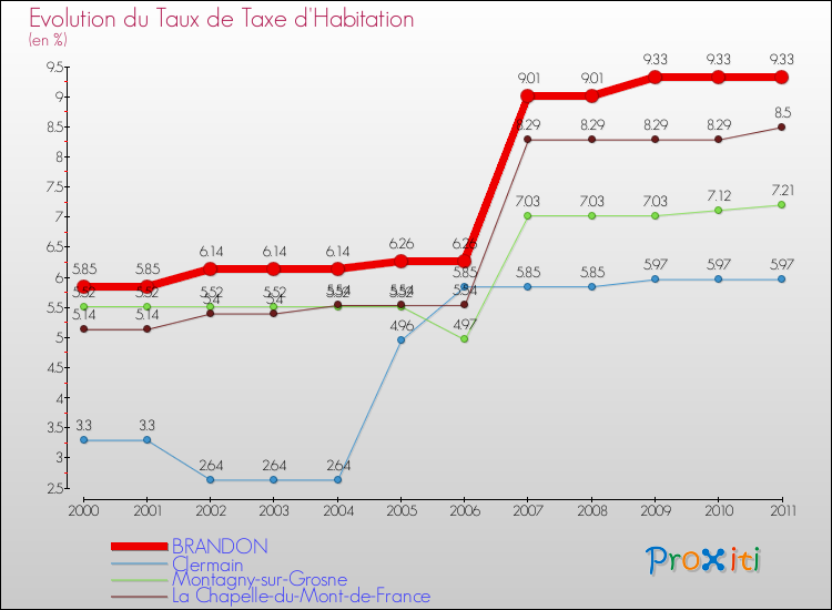 Evolution du taux de la taxe d'habitation pour BRANDON et les communes proches Comparaison des taux de la taxe d'habitation pour BRANDON et les communes voisines