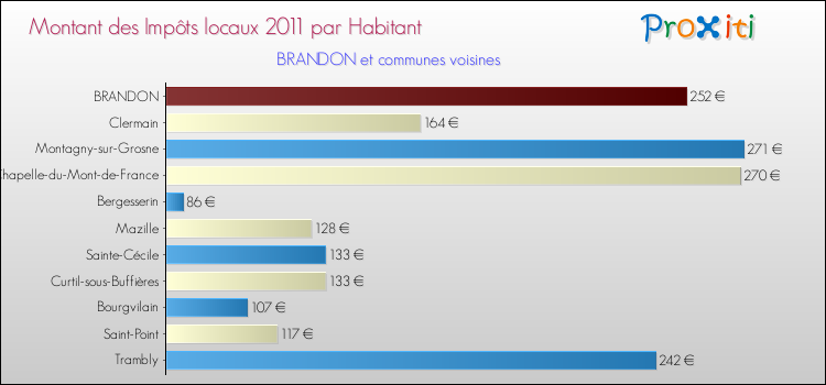 Montant des impôts locaux par Habitant pour BRANDON et les communes proches Comparaison des impôts locaux par habitant pour BRANDON et les communes voisines