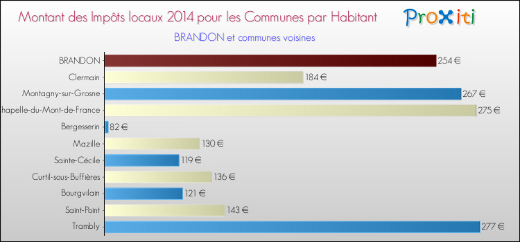 Montant des impôts locaux par Habitant pour BRANDON et les communes proches en 2014 Comparaison des impôts locaux par habitant pour BRANDON et les communes voisines en 2014