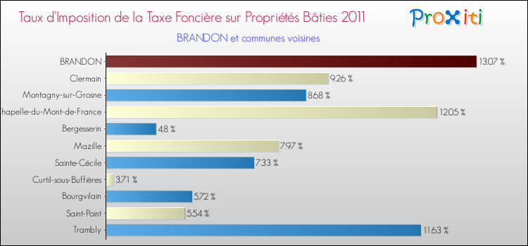 Taux d'imposition de la taxe foncière sur le bati 2011 pour BRANDON et les communes proches Comparaison des taux d'imposition de la taxe foncière sur le bati 2011 pour BRANDON et les communes voisines