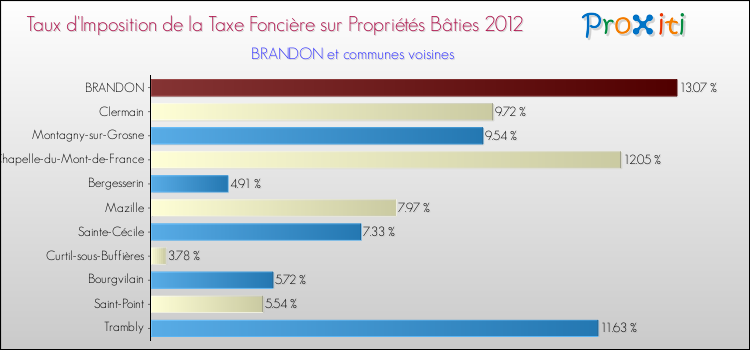 Taux d'imposition de la taxe foncière sur le bati 2012 pour BRANDON et les communes proches Comparaison des taux d'imposition de la taxe foncière sur le bati 2012 pour BRANDON et les communes voisines
