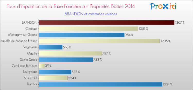 Taux d'imposition de la taxe foncière sur le bati 2014 pour BRANDON et les communes proches Comparaison des taux d'imposition de la taxe foncière sur le bati 2014 pour BRANDON et les communes voisines