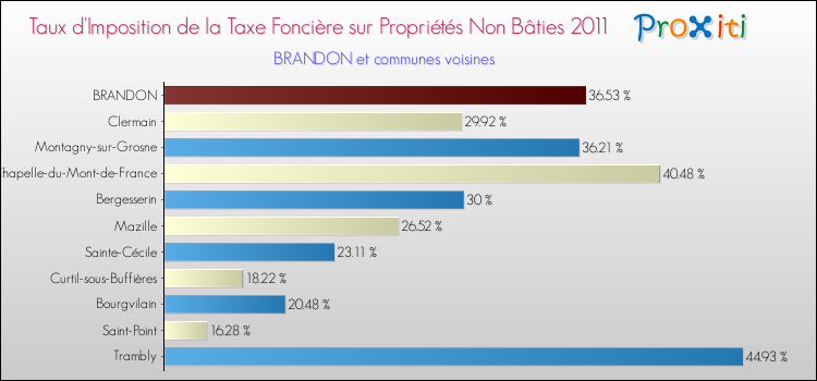 Taux d'imposition de la taxe foncière sur les immeubles et terrains non batis 2011 pour BRANDON et les communes proches Comparaison des taux d'imposition de la taxe foncière sur les immeubles et terrains non batis 2011 pour BRANDON et les communes voisines