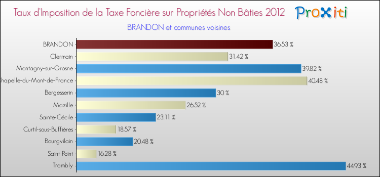 Taux d'imposition de la taxe foncière sur les immeubles et terrains non batis 2012 pour BRANDON et les communes proches Comparaison des taux d'imposition de la taxe foncière sur les immeubles et terrains non batis 2012 pour BRANDON et les communes voisines