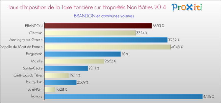 Taux d'imposition de la taxe foncière sur les immeubles et terrains non batis 2014 pour BRANDON et les communes proches Comparaison des taux d'imposition de la taxe foncière sur les immeubles et terrains non batis 2014 pour BRANDON et les communes voisines