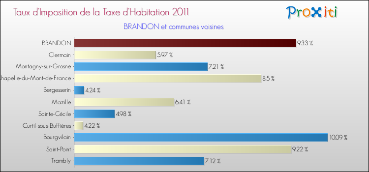 Taux d'imposition de la taxe d'habitation 2011 pour BRANDON et les communes proches Comparaison des taux d'imposition de la taxe d'habitation 2011 pour BRANDON et les communes voisines