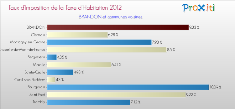 Taux d'imposition de la taxe d'habitation 2012 pour BRANDON et les communes proches Comparaison des taux d'imposition de la taxe d'habitation 2012 pour BRANDON et les communes voisines