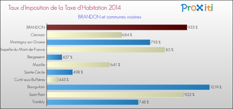 Taux d'imposition de la taxe d'habitation 2014 pour BRANDON et les communes proches Comparaison des taux d'imposition de la taxe d'habitation 2014 pour BRANDON et les communes voisines
