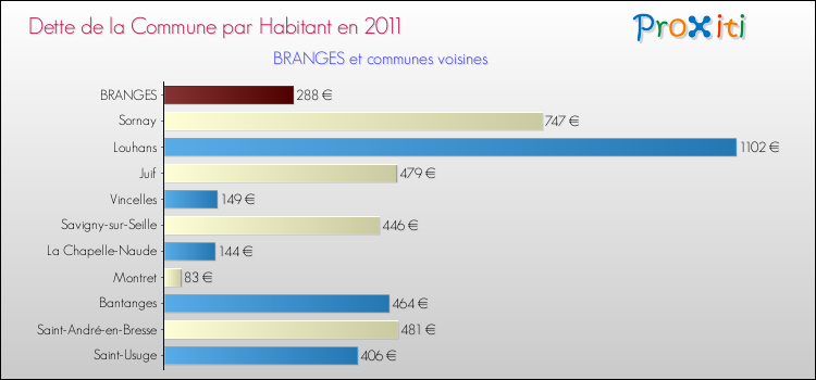 Dette par habitant de la commune en 2011 pour BRANGES et les communes proches Comparaison de la dette par habitant de la commune en 2011 pour BRANGES et les communes voisines