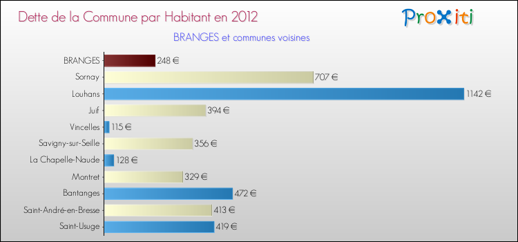 Dette par habitant de la commune en 2012 pour BRANGES et les communes proches Comparaison de la dette par habitant de la commune en 2012 pour BRANGES et les communes voisines