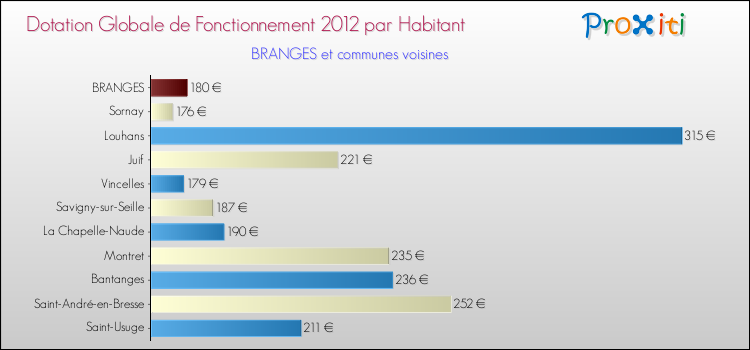 Montant des dotations globales de fonctionnement DGF par Habitant pour BRANGES et les communes proches Comparaison des des dotations globales de fonctionnement DGF par habitant pour BRANGES et les communes voisines