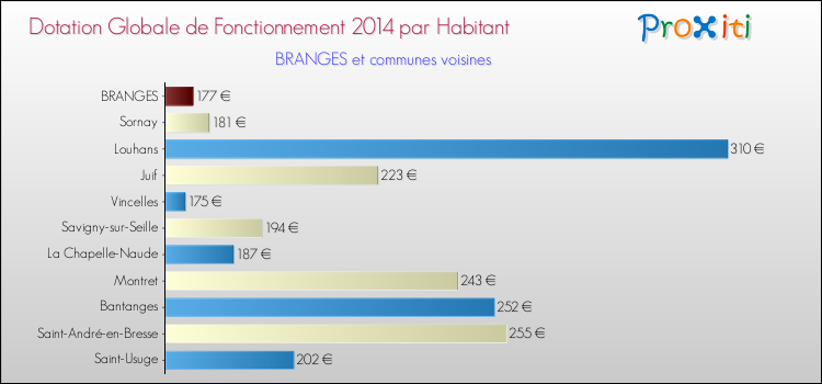 Montant des dotations globales de fonctionnement DGF par Habitant pour BRANGES et les communes proches en 2014. Comparaison des des dotations globales de fonctionnement DGF par habitant pour BRANGES et les communes voisines en 2014.