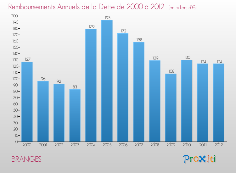 Evolution de l'annuité de la dette pour la commune de BRANGES de 2000 à 2012 Annuités de la dette pour BRANGES de 2000 à 2012