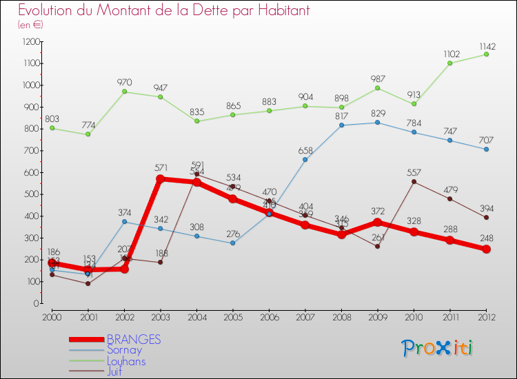 Evolution de la dette par habitant pour la commune de BRANGES et les communes proches de 2000 à 2012 Comparaison de la dette par habitant pour BRANGES et les communes voisines de 2000 à 2012