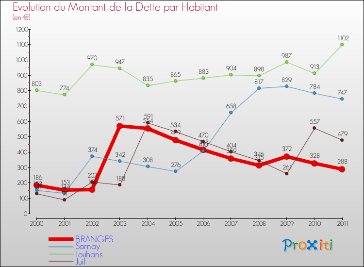 Evolution de la dette par habitant pour la commune de BRANGES et les communes proches Comparaison de la dette par habitant pour BRANGES et les communes voisines