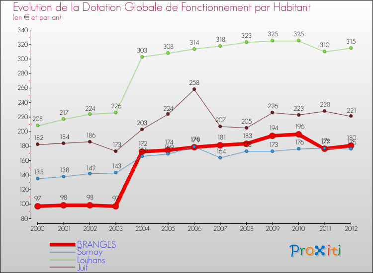 Evolution et montant de la dotation globale de fonctionnement par Habitant pour BRANGES et les communes proches Comparaison des dotations globales de fonctionnement par habitant pour BRANGES et les communes voisines