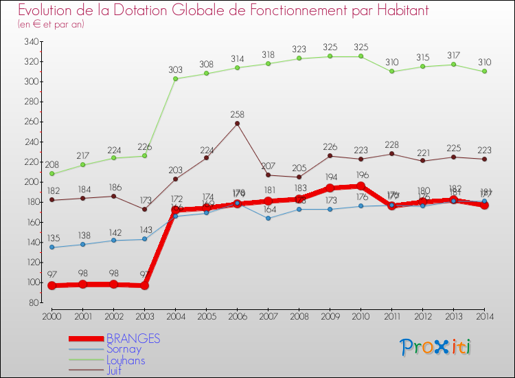 Evolution et montant de la dotation globale de fonctionnement par Habitant pour BRANGES et les communes proches de 2000 à 2014. Comparaison des dotations globales de fonctionnement par habitant pour BRANGES et les communes voisines de 2000 à 2014.