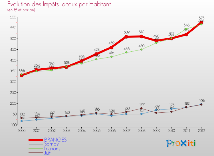 Evolution et montant des impôts locaux par Habitant pour BRANGES et les communes proches Comparaison des impôts locaux par habitant pour BRANGES et les communes voisines