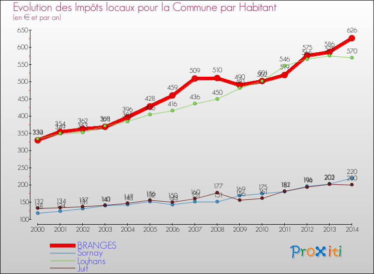 Evolution et montant des impôts locaux par Habitant pour BRANGES et les communes proches de 2000 à 2014 Comparaison des impôts locaux par habitant pour BRANGES et les communes voisines de 2000 à 2014