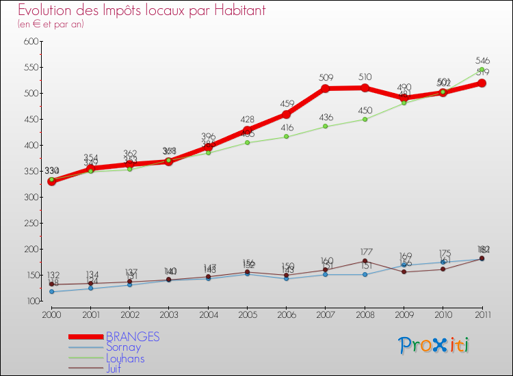 Evolution et montant des impôts locaux par Habitant pour BRANGES et les communes proches Comparaison des impôts locaux par habitant pour BRANGES et les communes voisines