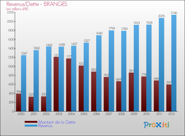 Evolution comparée de la dette et des revenus pour la commune de BRANGES de 2000 à 2012 Comparaison de la dette et des revenus pour BRANGES de 2000 à 2012