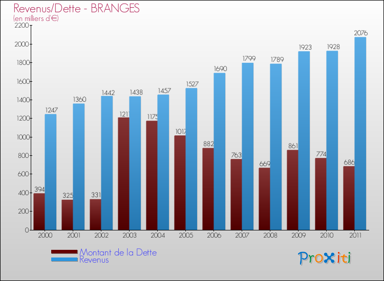 Evolution comparée de la dette et des revenus pour la commune de BRANGES de 2000 à 2011 Comparaison de la dette et des revenus pour BRANGES de 2000 à 2011