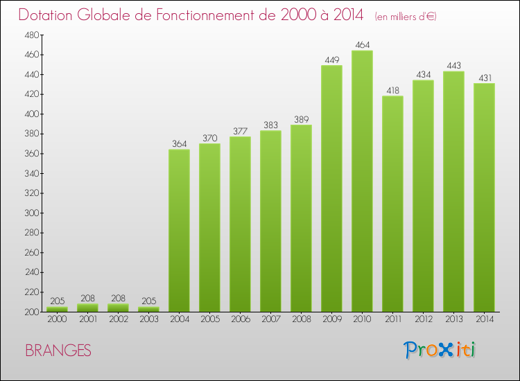 Evolution du montant de la Dotation Globale de Fonctionnement pour la commune de BRANGES de 2000 à 2014 Evolution du montant de la Dotation Globale de Fonctionnement pour BRANGES de 2000 à 2014