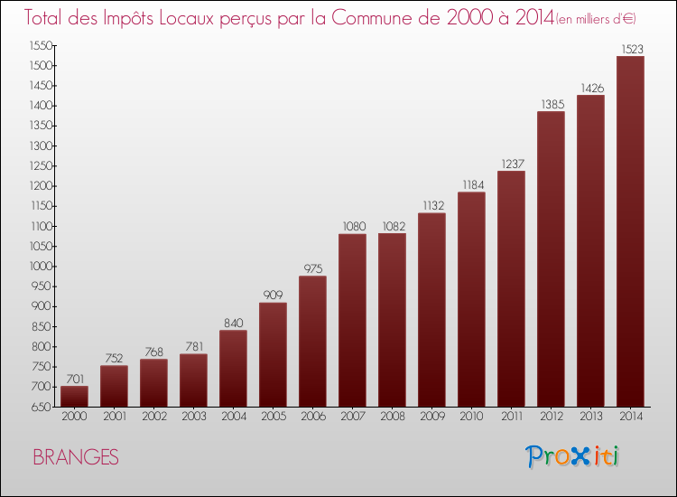 Evolution des Impôts Locaux pour la commune de BRANGES de 2000 à 2014 Evolution des Impôts Locaux pour BRANGES de 2000 à 2014