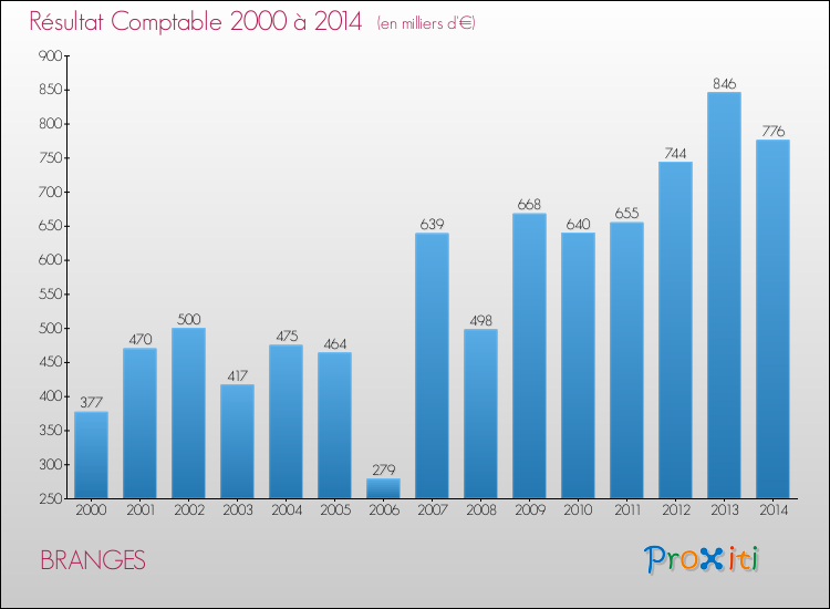 Evolution du résultat comptable pour la commune de BRANGES de 2000 à 2014 Evolution du résultat comptable pour BRANGES de 2000 à 2014