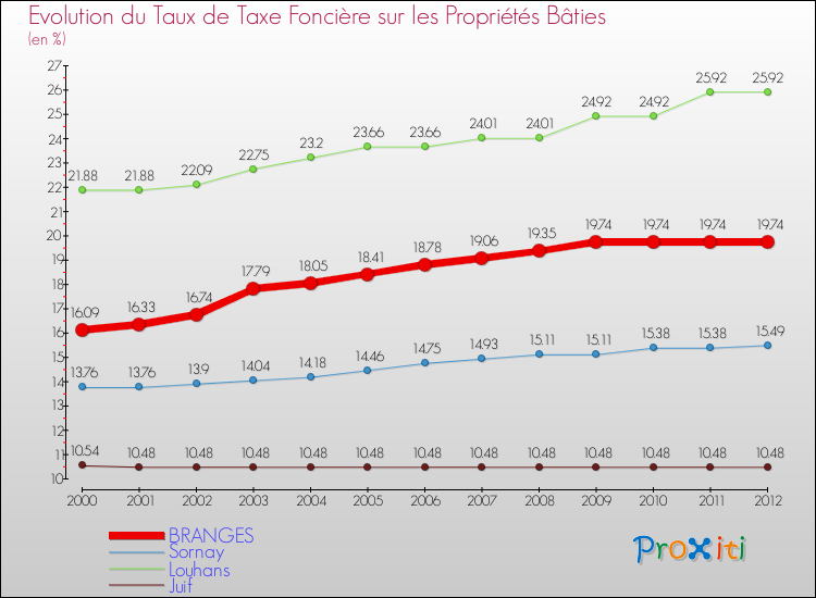 Evolution du taux de la taxe foncière sur le bati pour BRANGES et les communes proches de 2000 à 2012 Comparaison des taux de taxe foncière sur le bati pour BRANGES et les communes voisines de 2000 à 2012