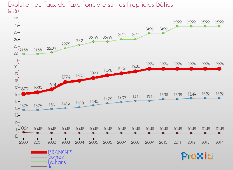 Evolution du taux de la taxe foncière sur le bati pour BRANGES et les communes proches de 2000 à 2014 Comparaison des taux de taxe foncière sur le bati pour BRANGES et les communes voisines de 2000 à 2014