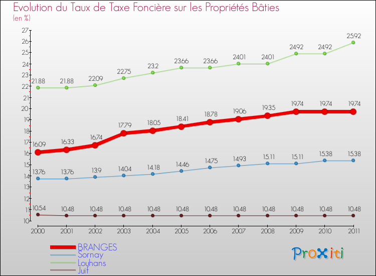 Evolution du taux de la taxe foncière sur le bati pour BRANGES et les communes proches Comparaison des taux de taxe foncière sur le bati pour BRANGES et les communes voisines