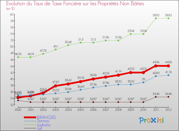 Evolution du taux de la taxe foncière sur les immeubles et terrains non batis pour BRANGES et les communes proches de 2000 à 2012 Comparaison des taux de la taxe foncière sur les immeubles et terrains non batis pour BRANGES et les communes voisines de 2000 à 2012
