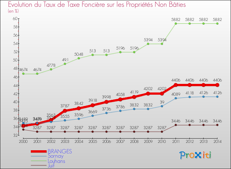 Evolution du taux de la taxe foncière sur les immeubles et terrains non batis pour BRANGES et les communes proches de 2000 à 2014 Comparaison des taux de la taxe foncière sur les immeubles et terrains non batis pour BRANGES et les communes voisines de 2000 à 2014